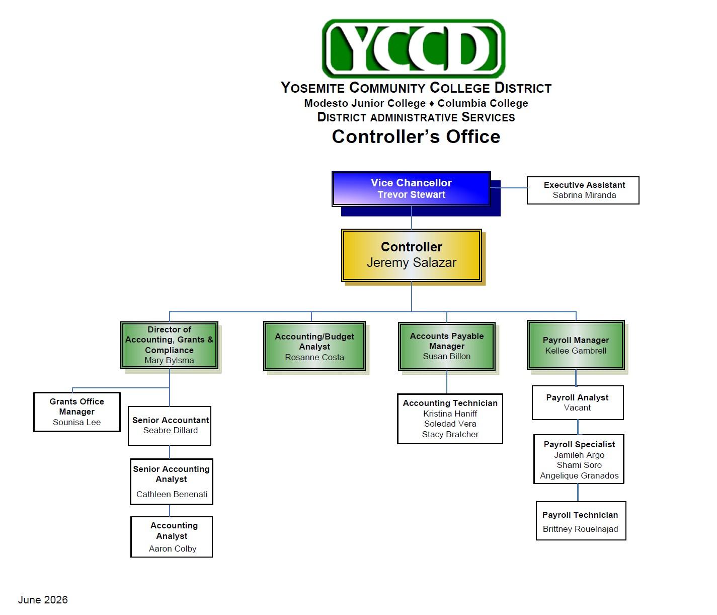 Controllers Office Organizational Chart